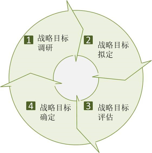 企業(yè)如何制定戰(zhàn)略目標(biāo)？戰(zhàn)略目標(biāo)制定四個(gè)過程！