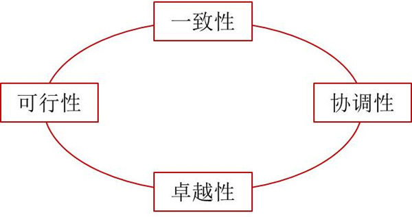 如何評(píng)價(jià)企業(yè)戰(zhàn)略？企業(yè)戰(zhàn)略評(píng)價(jià)標(biāo)準(zhǔn)！