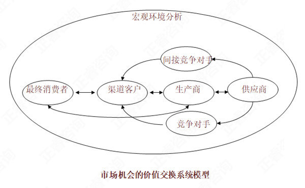 【營(yíng)銷管理】如何分析市場(chǎng)機(jī)會(huì)？市場(chǎng)機(jī)會(huì)分析矩陣