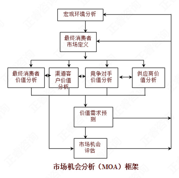 【營(yíng)銷管理】如何分析市場(chǎng)機(jī)會(huì)？市場(chǎng)機(jī)會(huì)分析矩陣