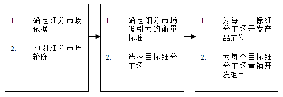 【營(yíng)銷管理】如何細(xì)分市場(chǎng)？市場(chǎng)細(xì)分標(biāo)準(zhǔn)！