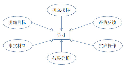 如何有效培訓(xùn)？有效培訓(xùn)的六大前提！