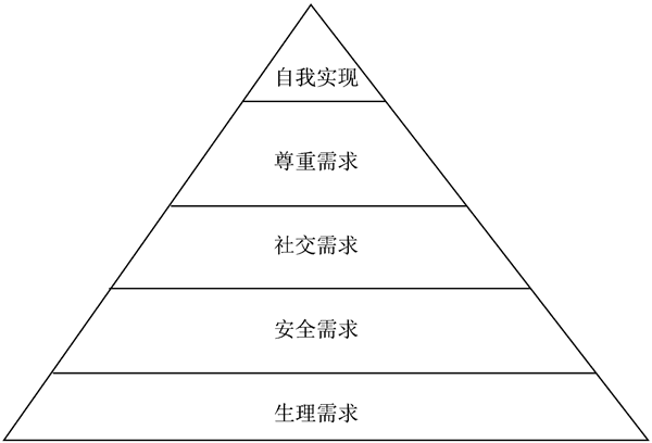 馬斯洛理論對企業(yè)管理有什么幫助？