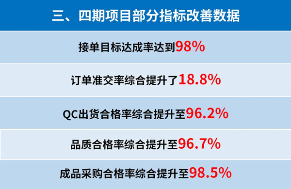 東莞市升禾飾品有限公司管理升級三、四期部分指標(biāo)改善數(shù)據(jù)