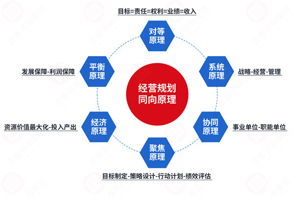 年度經(jīng)營計劃咨詢公司推薦，如何讓計劃適配戰(zhàn)略不脫節(jié)？